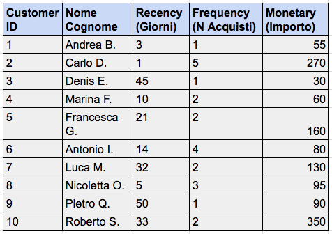 Elenco dei Clienti per Applicazione Modello RFM