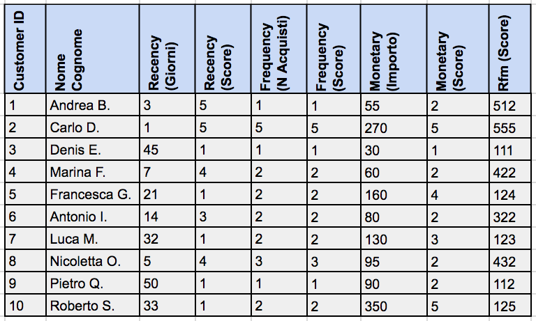 Attribuzione del Punteggio RFM