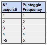 Calcolo dei punteggi per Frequency