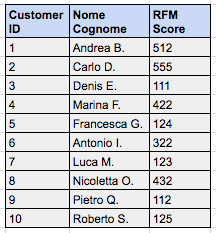 Punteggio - RFM score