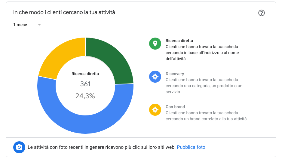 Come ti cercano i tuoi clienti? Scoprilo con Google My Business