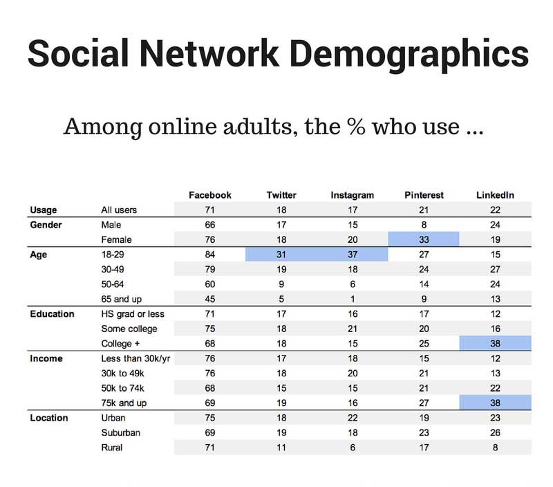 Dati demografici Social Media