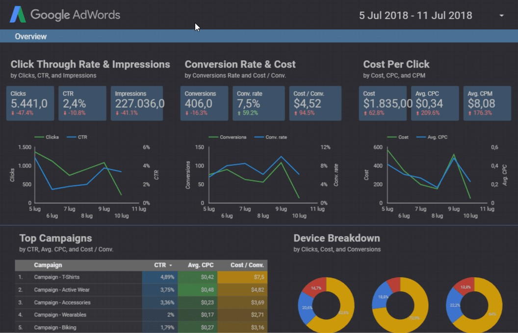 Esempio di un Report creato con Google Data Studio