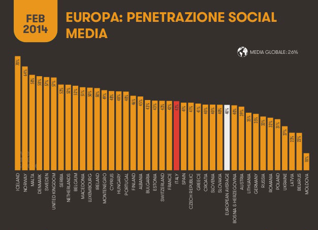 Penetrazione Social Media Europa