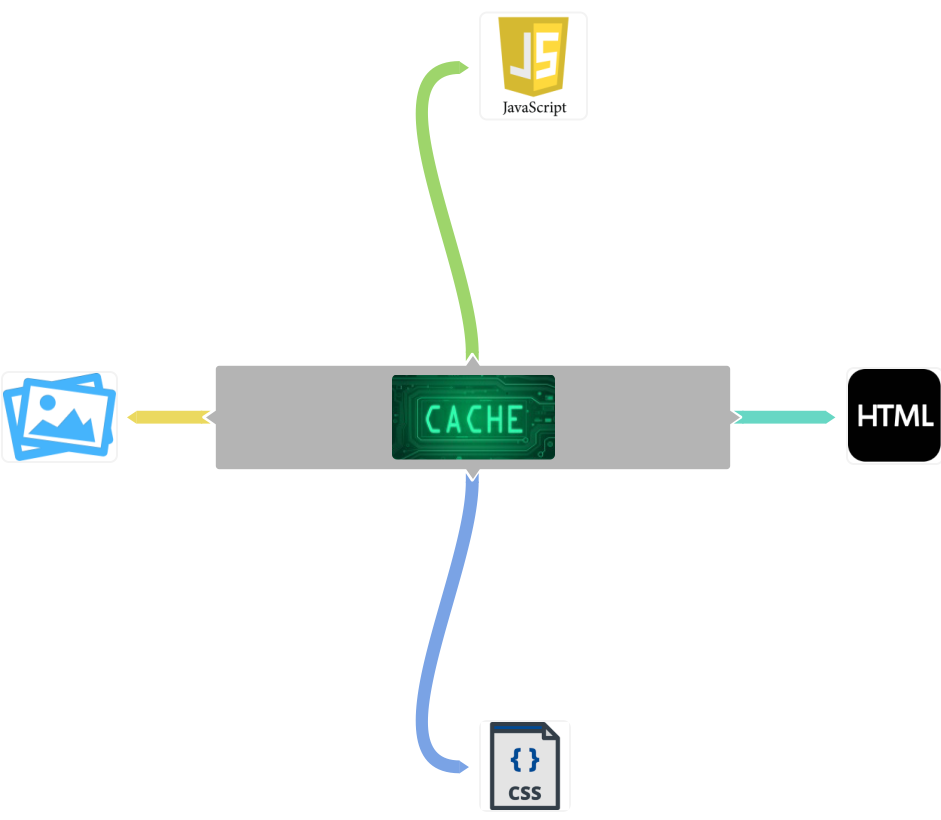 Cosa contiene la cache del browser