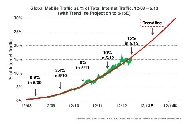 internet mobile web responsive statistiche