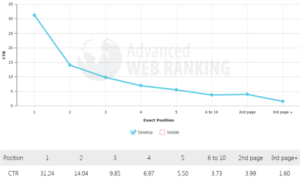 investire in seo come scegliere agenzia seo giusta