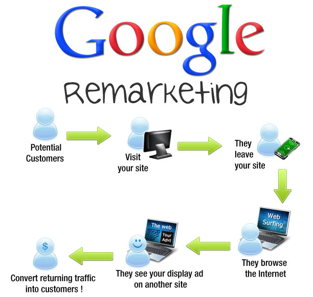 Google Remarketing 