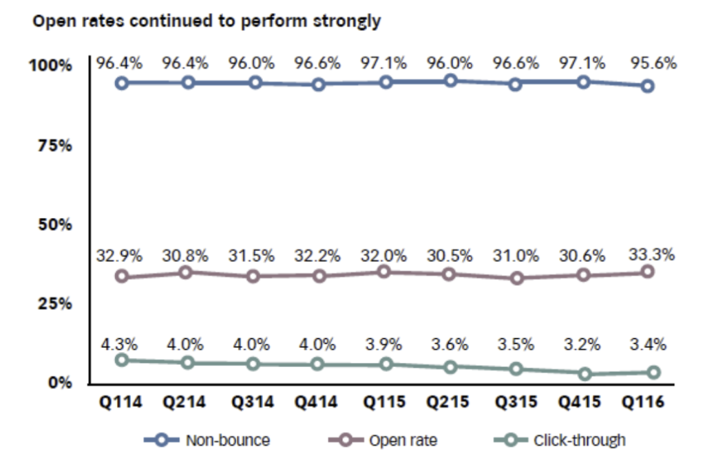 Grafico email trend