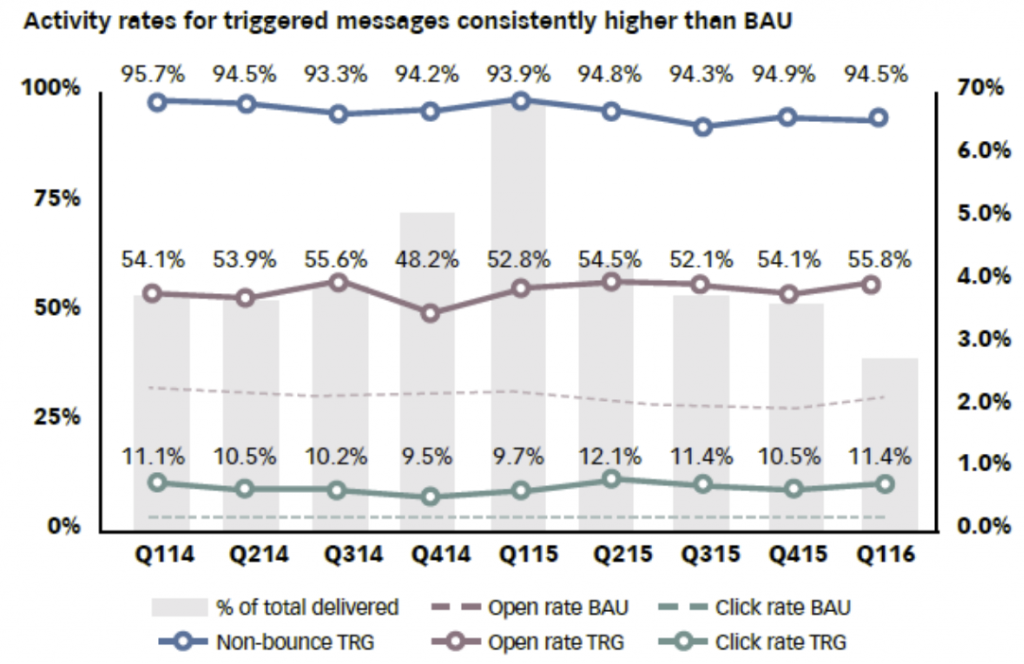 Grafico email trend