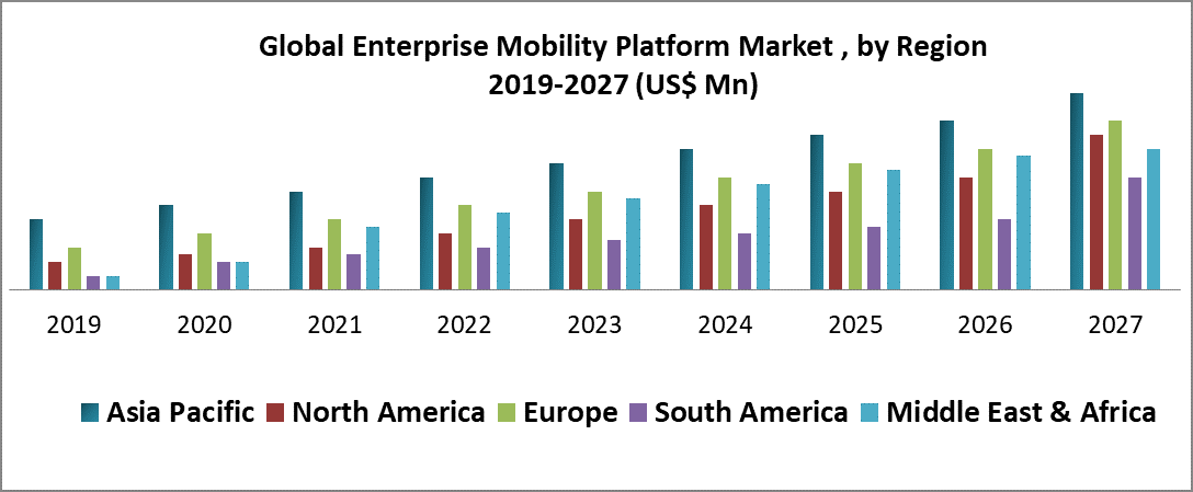 Grafico Global Enterprise Mobility Platform Market diviso per regione del mondo