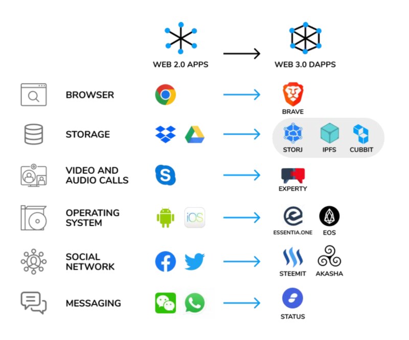 Differenze Apps Dapps Esempi