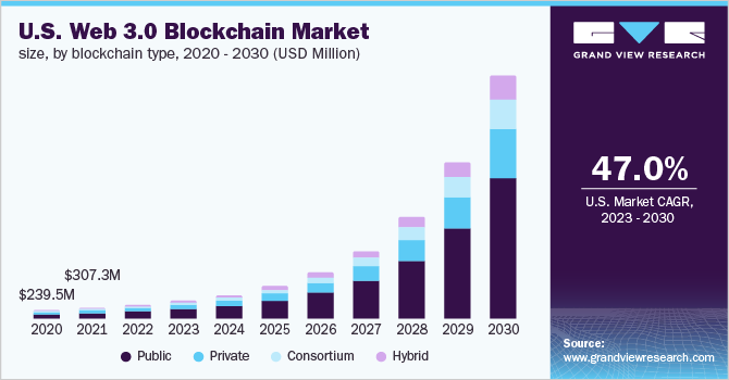 Mercato Blockchain Usa Previsioni