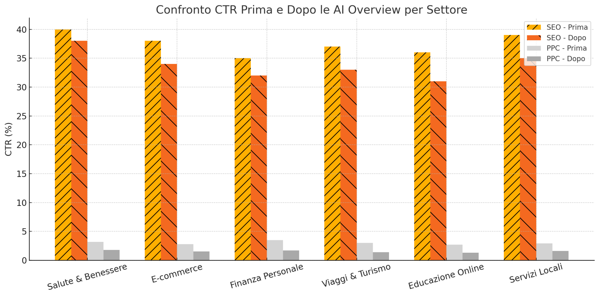 Strategie per adattare le campagne PPC all’era dell’AI