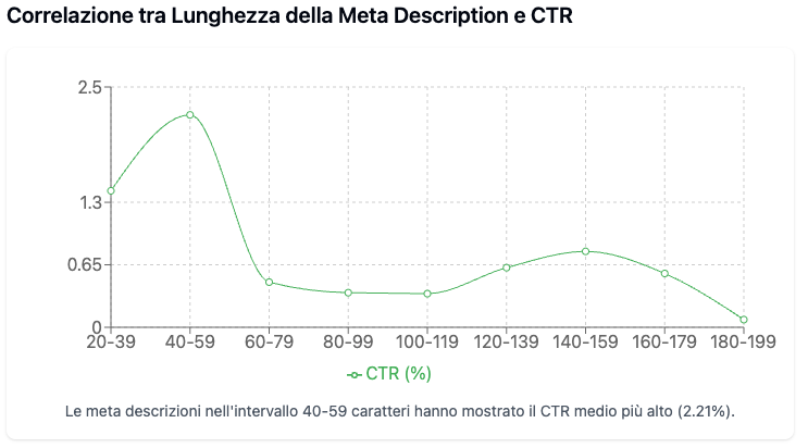 Correlazione tra lunghezza della meta description e CTR