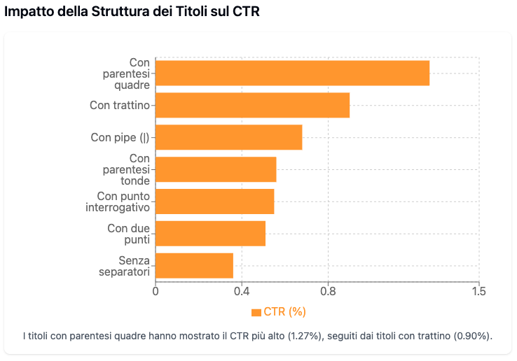 Impatto della struttura dei titoli sul CTR
